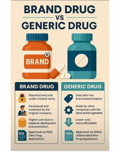 Brand Name vs. Generic Medications A Comparison