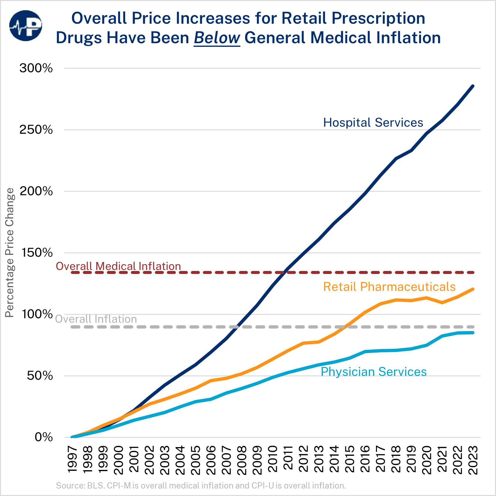 Prescription Cost Trends Over the Years