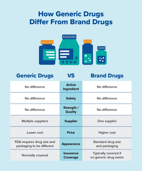 What Are Generic Medications?